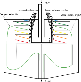 Figure 1. Trajectories of air bubbles (d<sub>air</sub>= 0,43 mm) and water droplets (d<sub>water</sub>=1,1 mm). (Rinkinen et al, 1998)